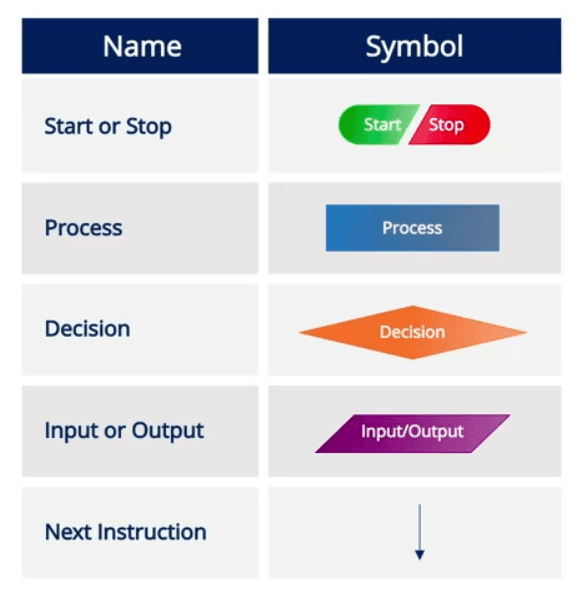 Computational Thinking Flow Chart Example