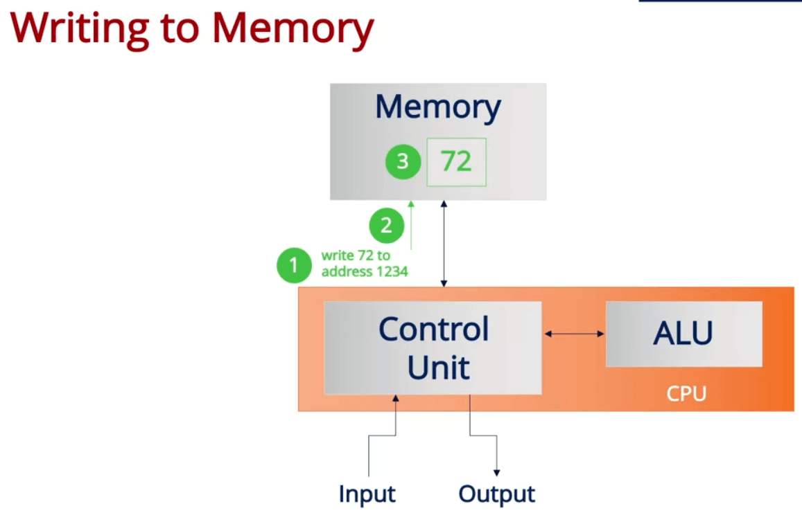 writing_to_memory.png