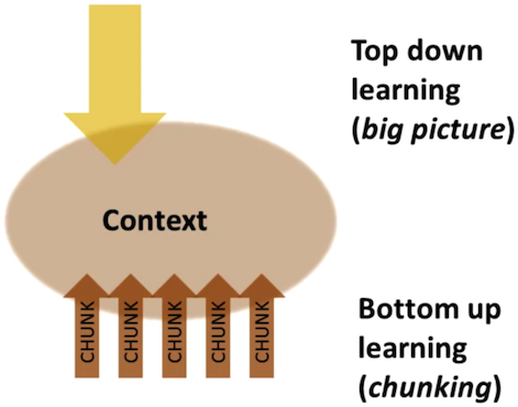 Context Top down learning (big picture) Bottom up learning (chunking)